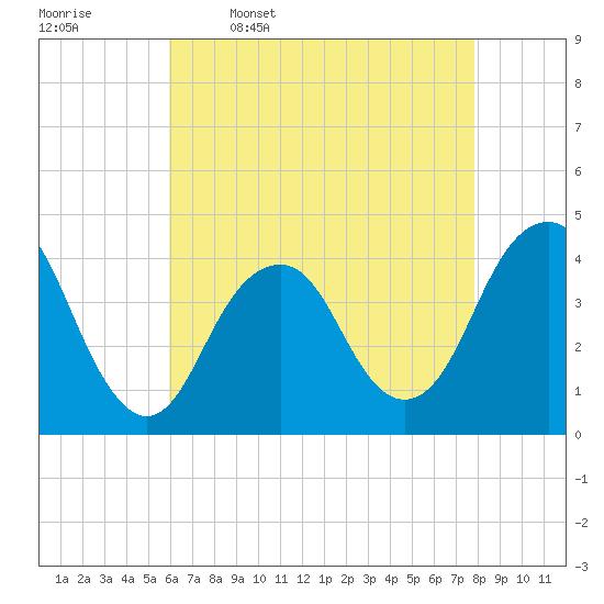 Belmar tide chart for Sunday, April 28, 2024