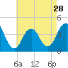 Belmar tide chart for Sunday, April 28, 2024