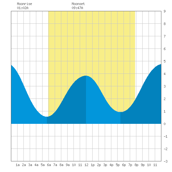 Belmar tide chart for Monday, April 29, 2024
