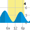 Belmar tide chart for Thursday, April 4, 2024