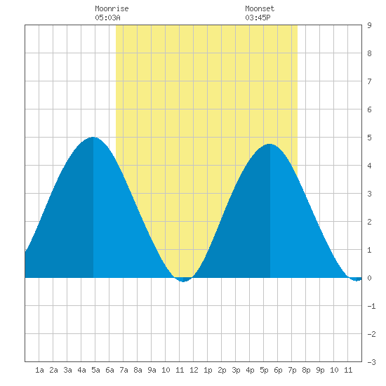 Belmar tide chart for Friday, April 5, 2024