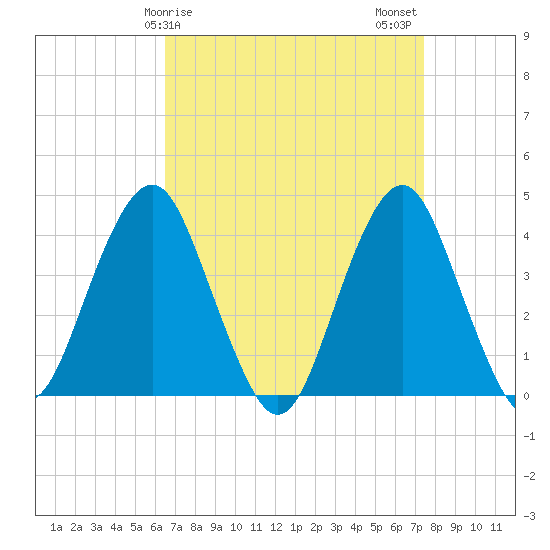 Belmar tide chart for Saturday, April 6, 2024