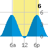 Belmar tide chart for Saturday, April 6, 2024