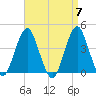 Belmar tide chart for Sunday, April 7, 2024