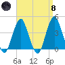 Belmar tide chart for Monday, April 8, 2024