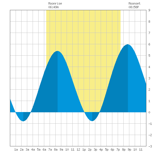 Belmar tide chart for Tuesday, April 9, 2024