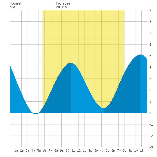 Belmar tide chart for Saturday, May 11, 2024