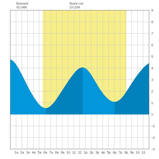 Belmar tide chart for Monday, May 13, 2024