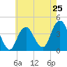 Belmar tide chart for Saturday, May 25, 2024