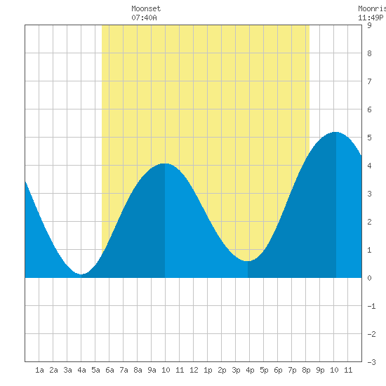 Belmar tide chart for Sunday, May 26, 2024