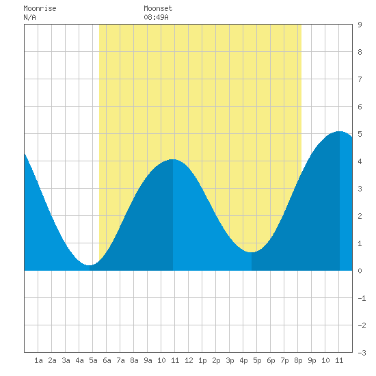 Belmar tide chart for Monday, May 27, 2024