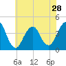 Belmar tide chart for Tuesday, May 28, 2024