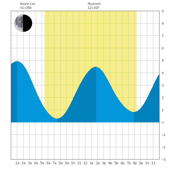 Belmar tide chart for Thursday, May 30, 2024