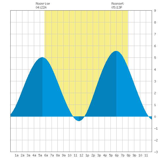 Belmar tide chart for Sunday, May 5, 2024
