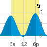 Belmar tide chart for Sunday, May 5, 2024