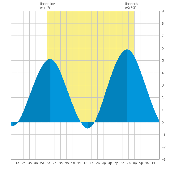 Belmar tide chart for Monday, May 6, 2024