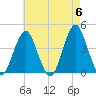 Belmar tide chart for Monday, May 6, 2024