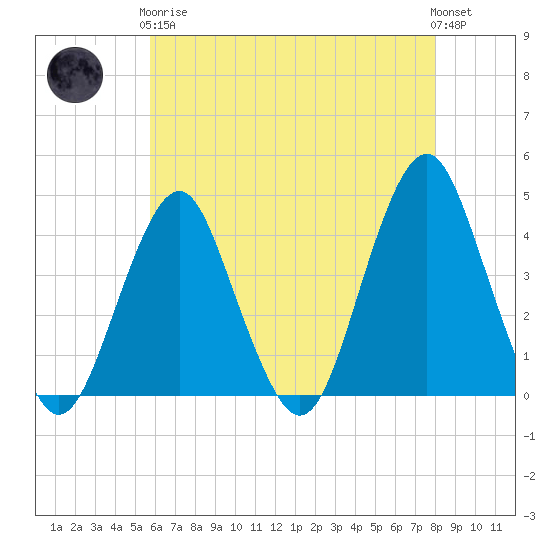 Belmar tide chart for Tuesday, May 7, 2024