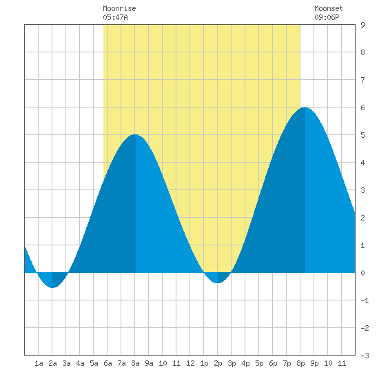 Belmar tide chart for Wednesday, May 8, 2024