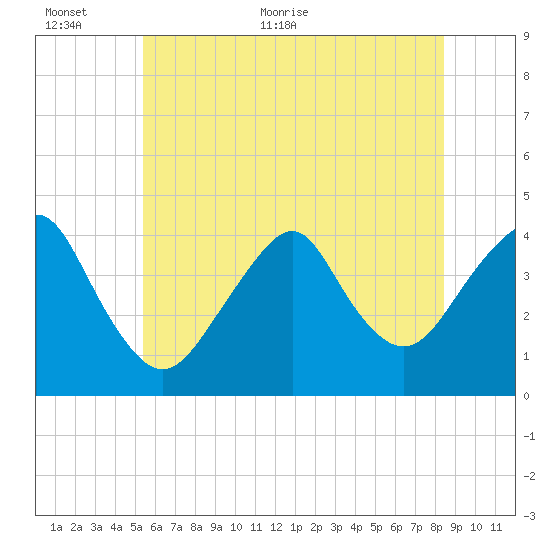 Belmar tide chart for Wednesday, June 12, 2024