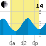 Belmar tide chart for Friday, June 14, 2024