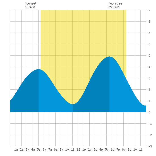 Belmar tide chart for Tuesday, June 18, 2024