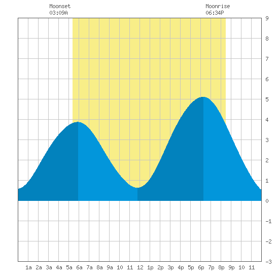 Belmar tide chart for Wednesday, June 19, 2024