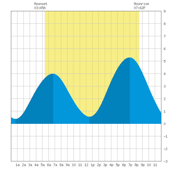 Belmar tide chart for Thursday, June 20, 2024