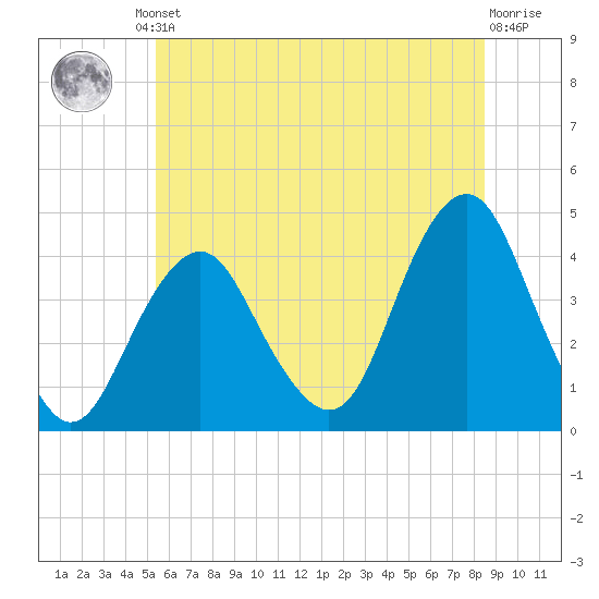 Belmar tide chart for Friday, June 21, 2024