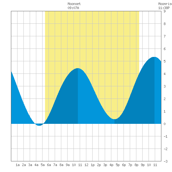 Belmar tide chart for Tuesday, June 25, 2024