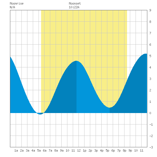 Belmar tide chart for Wednesday, June 26, 2024