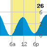 Belmar tide chart for Wednesday, June 26, 2024