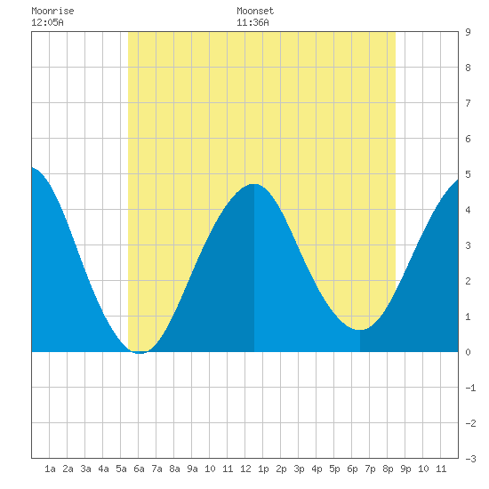 Belmar tide chart for Thursday, June 27, 2024