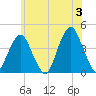 Belmar tide chart for Monday, June 3, 2024