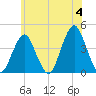 Belmar tide chart for Tuesday, June 4, 2024