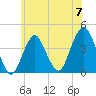 Belmar tide chart for Friday, June 7, 2024