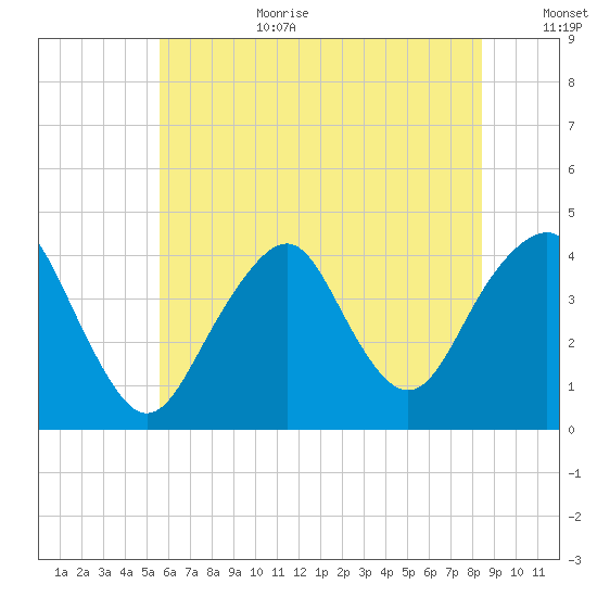 Belmar tide chart for Wednesday, July 10, 2024