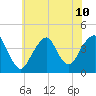 Belmar tide chart for Wednesday, July 10, 2024