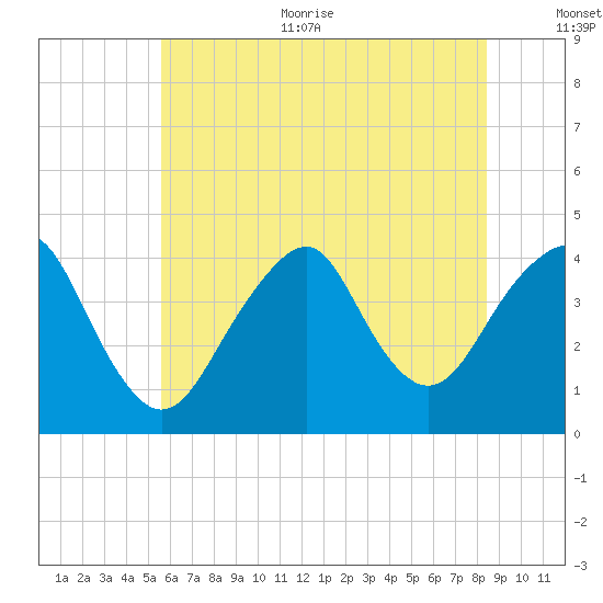 Belmar tide chart for Thursday, July 11, 2024