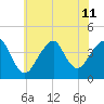 Belmar tide chart for Thursday, July 11, 2024