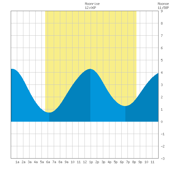 Belmar tide chart for Friday, July 12, 2024
