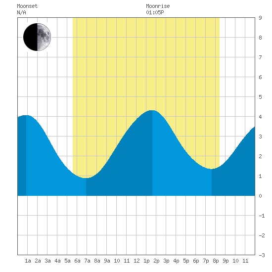 Belmar tide chart for Saturday, July 13, 2024