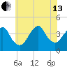 Belmar tide chart for Saturday, July 13, 2024