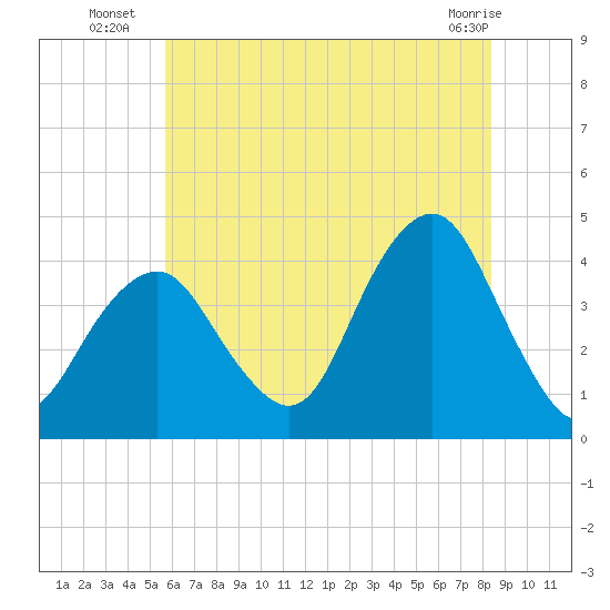 Belmar tide chart for Thursday, July 18, 2024