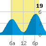Belmar tide chart for Friday, July 19, 2024