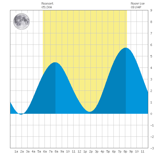 Belmar tide chart for Sunday, July 21, 2024