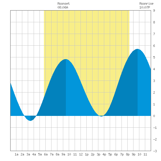 Belmar tide chart for Tuesday, July 23, 2024
