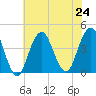 Belmar tide chart for Wednesday, July 24, 2024