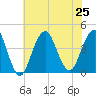Belmar tide chart for Thursday, July 25, 2024