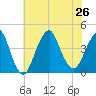 Belmar tide chart for Friday, July 26, 2024